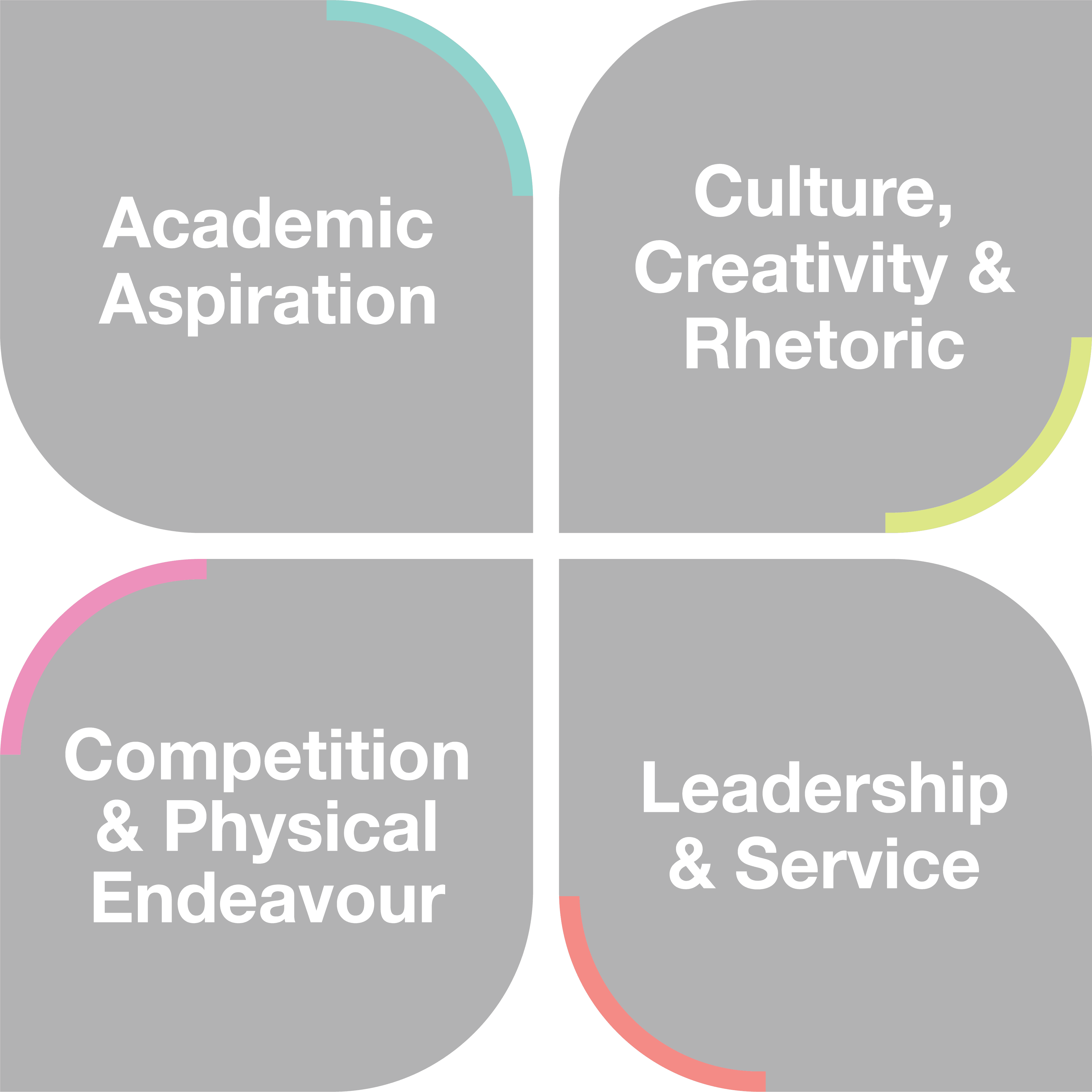 The Four Cornerstones for Cheadle Hulme Sixth Form displayed in 4 shapes.</p>
<p>Top left: Academic Aspiration</p>
<p>Top right: Culture, Creativity and Rhetoric</p>
<p>Bottom left: Competition and Physical Endeavour</p>
<p>Bottom right: Leadership and Service